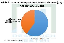 You need to be aware of the different stages that shoppers experience in their retail journey and find. Laundry Detergent Pods Market Trends Size Forecast Till 2028