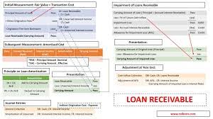 These are generally in the form of invoices raised by a business and delivered to the customer for payment. Receivables Reiborn