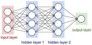 A Simple Neural Network With Python And Keras Pyimagesearch Http Www Pyimagesearch Com 2016 09 26 Artificial Neural Network Deep Learning Machine Learning