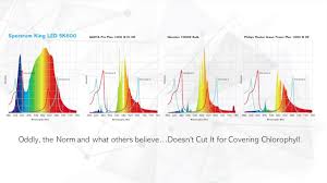 Spectrum King Led Vs Hps Comparison By Spectrum King Led