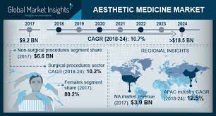 Increasing demand for a holistic treatment solution: Aesthetic Medicine Market Size To Cross 18 5b By 2024