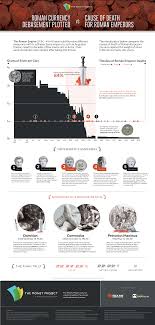 chart deaths of roman emperors vs coinage debasement