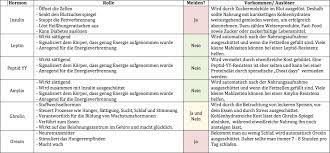 Abnehmen Welche Hormone Spielen Welche Rolle Marvinsfitnessblog