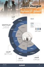 مواد البناء في السعودية