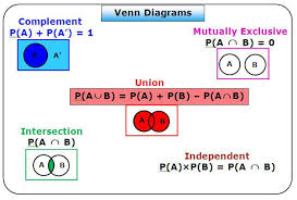 Probability Venn Diagrams Venn Diagram Probability Teaching Math