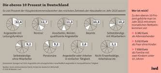 Eine neue analyse zeigt jetzt jedoch, dass man gar kein all zu hohes einkommen braucht, um zu den oberen zehn prozent in deutschland zu gehören. Iw Studie Die Reichen 10 Prozent Deutsche Schatzen Ihre Einkommensposition Falsch Reich Sein Ist Ein Stigma Selbsttest