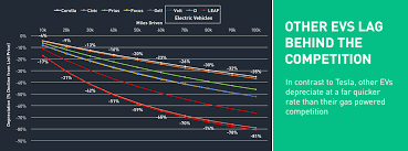 Tesla Model S Retains Its Value Better Than Gas Powered Cars