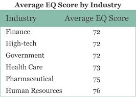 Emotional Intelligence Eq The Premier Provider Tests