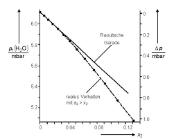 Raoultsches gesetz — als raoultsches gesetz wird die von françois marie raoult aufgestellte gesetzmäßigkeit bezeichnet, die den dampfdruck idealer mischungen beschreibt. Polymere Tieke Dampfdruckerniedrigung Und Raoult Sches Gesetz