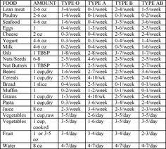 70 best food for blood type images blood type diet food