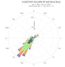 Wind Roses Charts And Tabular Data Noaa Climate Gov