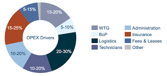 We did not find results for: Successful Operations Management 6 Optimizing Opex For Offshore Wind Peak Wind
