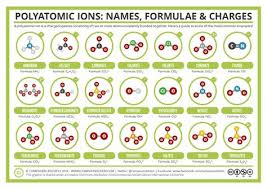 Polyatomic ions are ions which consist of more than one atom. 110 Chem Nomenclatrue Ideas Chemistry Teaching Chemistry Science Chemistry
