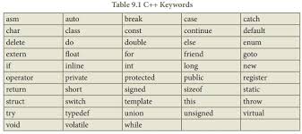 For more information, see translation phases in the preprocessor reference. Lexical Units Tokens C Program