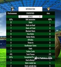 Portimonense welcome their rivals in black and white shirts and black shirts, whilst yellow is dominant colour of their away kit. Portimonense Vs Aves H2h 26 Jul 2020 Head To Head Stats Prediction