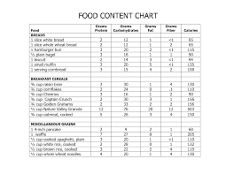 Carbohydrate Chart For All Foods Food Content Chart