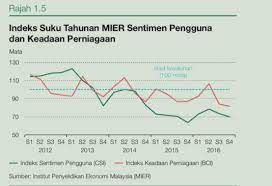 Selain itu, berdasarkan laporan mckinsey disebutkan bahwa saat ini telah terdapat 67 juta jiwa yang mampu sementara malaysia berada di peringkat 18, dan thailand peringkat 36. Taipingmali Laporan Ekonomi Oleh Bank Negara 1996 Dan 2016 17 Yang Lebih Mencabar