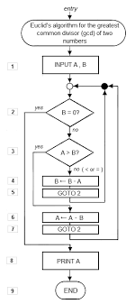 File Euclid Flowchart 1 Png Wikipedia The Free Encyclopedia Algorithm Flow Chart Euclid