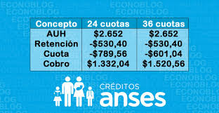 Todos los presamos anses cuentan con una de las mejores tasas del mercado. Cuanto Cobro Con El Descuento De Cuotas De Nuevos Creditos Anses 2019 Para Auh Econoblog