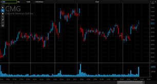 Cmg After Hours Trading British Pound Japanese Yen