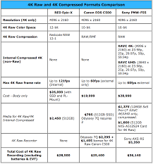 4k Raw Comparison Chart Epic C500 Sony F55 4k Shooters 1