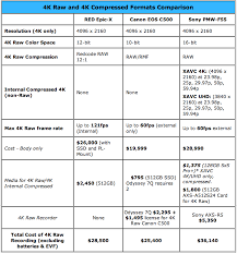 4k raw comparison chart epic c500 sony f55 4k shooters 1