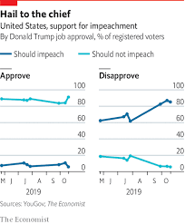 Americans Views On Impeachment Mirror The Presidents