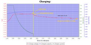 Lithium ion batteries capitalize on the strong reducing potential of lithium ions to power the redox reaction central to all battery technologies — reduction the tradeoff for having the fastest charge and discharge cycle of the lithium ion batteries is a relatively lower voltage 2.4v per cell, lithium titanate. Battery Charge 4 2 Volt