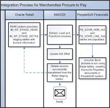 process integration for retail merchandise procure to pay