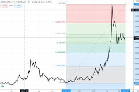 Similarly, the fibonacci retracement tool should be used in combination with other tools. How To Use Fibonacci Retracements In Crypto Trading A Look At Algo Making Crypto Easy
