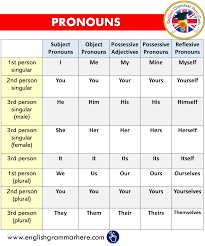 Pronouns In English Pronouns List English Grammar Here