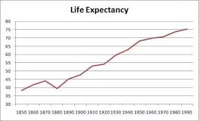 Do Human Life Span Vary Directly Proportional To Industrial