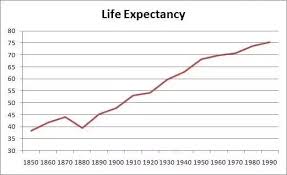 do human life span vary directly proportional to industrial