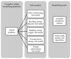 Check spelling or type a new query. Energies Free Full Text Simulation Tools To Build Urban Scale Energy Models A Review Html