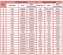 Verb Forms List Of Regular And Irregular Verbs In English Eslbuzz Learning English English Verbs Irregular Verbs Learn English Grammar