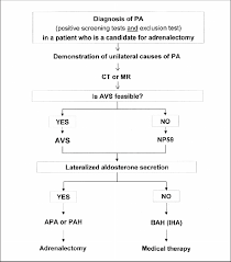 Flow Chart For The Diagnostic Work Up Of Subtype