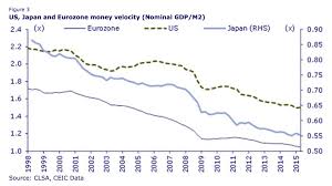 Chart O The Day The Non Velocity Of Money The Reformed