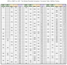 Gre Vs Gmat Vs Lsat The Ultimate Percentile Comparison