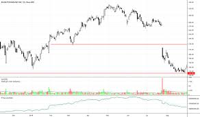 Algn Stock Price And Chart Nasdaq Algn Tradingview