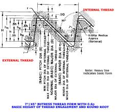 Buttress Inch Screw Threads Dimensions
