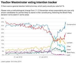 Election Poll Tracker Live Latest Polls Stats And Data As