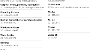 We did not find results for: The 10 Most Popular Home Improvements The New York Times