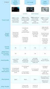 Choose request a replacement atm/debit card. Chase Sapphire Reserve Vs Citi Prestige Vs Amex Platinum