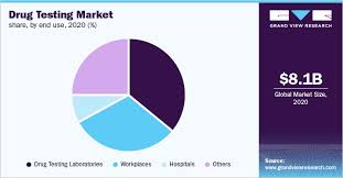 Drug Testing Market Size, Future Business Analysis, 2023 Key Players,  Share, Revenue, Trends, Organizations Growth, Regional Forecast To 2030