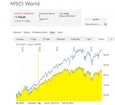 The msci world is a market cap weighted stock market index of 1,585 companies throughout the world. Welcher Index Bei Etfs Risiko Und Performance Swap Vs Physische Etfs
