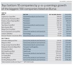 The complete list of malaysian adrs. 2q Earnings Came In As Bad As Expected But Green Shoots Of Recovery Seen The Edge Markets