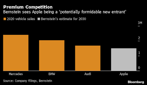 Is an automobile manufacturer based in rosslyn, south africa.the company is part of t. Bmw Cfo Brushes Off Apple Car Threat I Sleep Very Peacefully