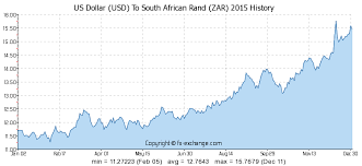 Us Dollar Usd To South African Rand Zar Currency Exchange