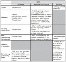 Well Suited Organization To Open Innovation Empirical