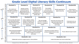 A Great Digital Literacy Skills Continuum For Teachers Digital Literacy Literacy Skills Digital Literacy Lessons